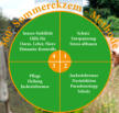 360° Sommerekzem-Methode